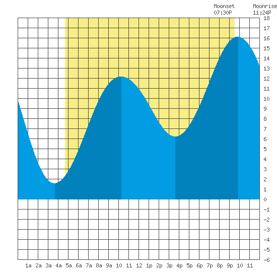 Skagway tide chart for Tuesday, July 30, 2024