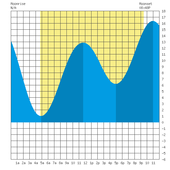 Skagway tide chart for Wednesday, July 31, 2024