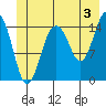 Skagway tide chart for Wednesday, July 3, 2024