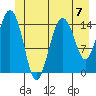 Skagway tide chart for Sunday, July 7, 2024