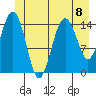 Skagway tide chart for Monday, July 8, 2024