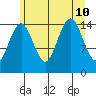 Skagway tide chart for Saturday, August 10, 2024