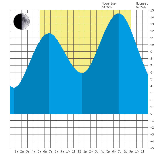 Skagway tide chart for Monday, August 12, 2024