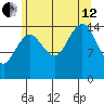Skagway tide chart for Monday, August 12, 2024