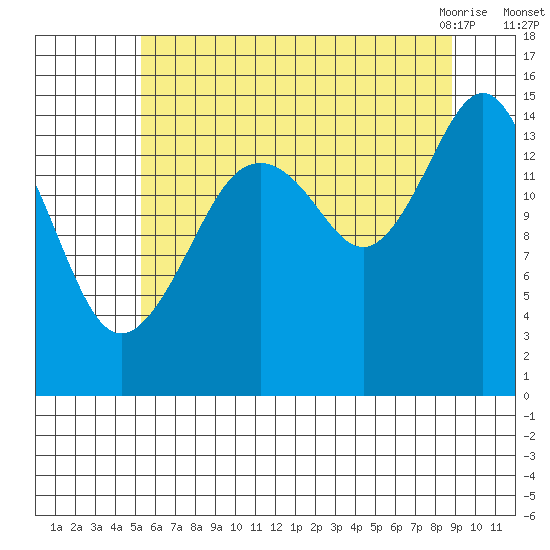 Skagway tide chart for Thursday, August 15, 2024
