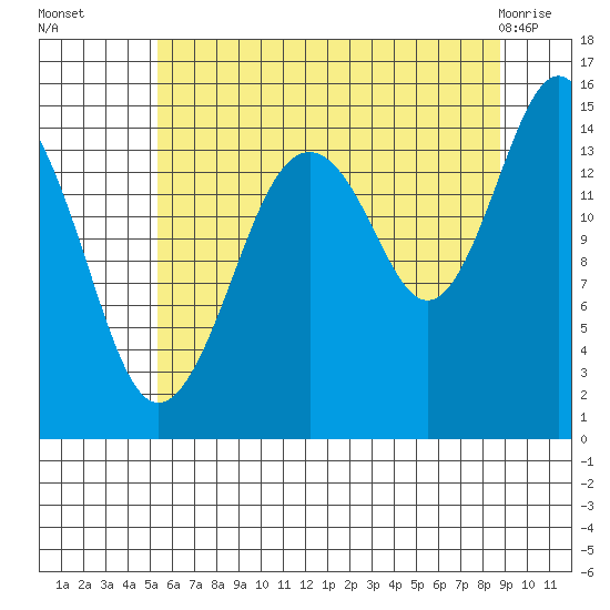 Skagway tide chart for Friday, August 16, 2024