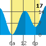 Skagway tide chart for Saturday, August 17, 2024