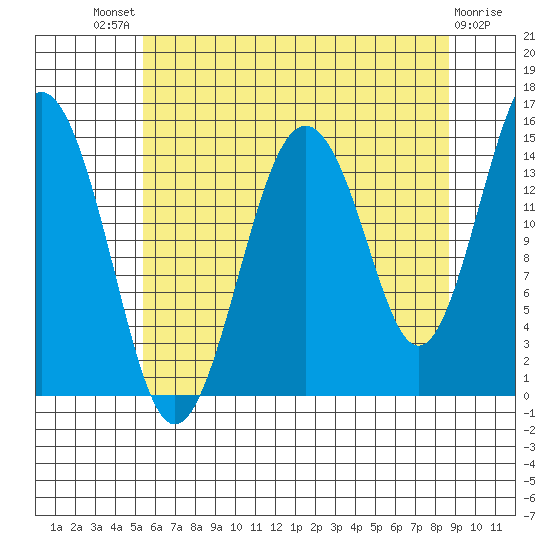 Skagway tide chart for Sunday, August 18, 2024