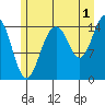 Skagway tide chart for Thursday, August 1, 2024