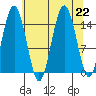 Skagway tide chart for Thursday, August 22, 2024