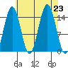 Skagway tide chart for Friday, August 23, 2024