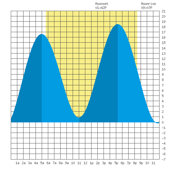 Skagway tide chart for Saturday, August 24, 2024
