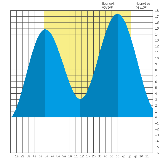 Skagway tide chart for Sunday, August 25, 2024