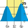 Skagway tide chart for Sunday, August 25, 2024