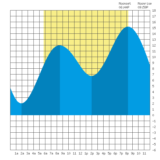 Skagway tide chart for Tuesday, August 27, 2024