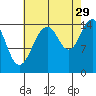 Skagway tide chart for Thursday, August 29, 2024