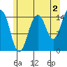 Skagway tide chart for Friday, August 2, 2024