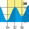 Skagway tide chart for Friday, August 30, 2024