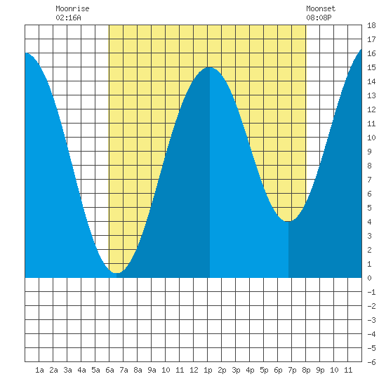 Skagway tide chart for Saturday, August 31, 2024