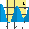 Skagway tide chart for Saturday, August 3, 2024