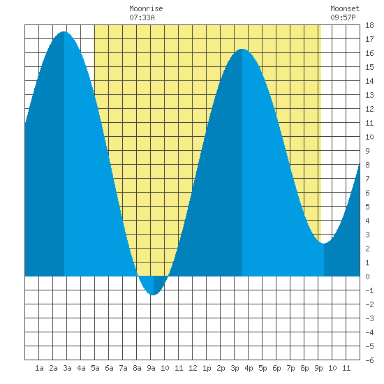 Skagway tide chart for Tuesday, August 6, 2024