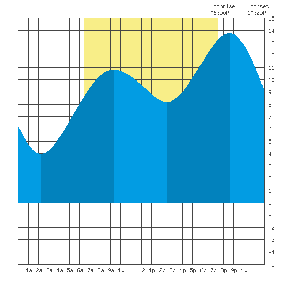 Skagway tide chart for Thursday, September 12, 2024