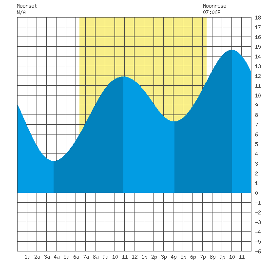 Skagway tide chart for Friday, September 13, 2024