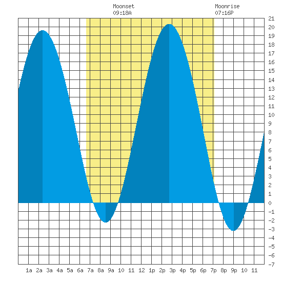 Skagway tide chart for Thursday, September 19, 2024