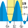 Skagway tide chart for Thursday, September 19, 2024
