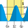 Skagway tide chart for Sunday, September 1, 2024