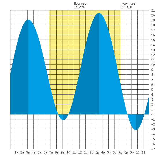 Skagway tide chart for Friday, September 20, 2024