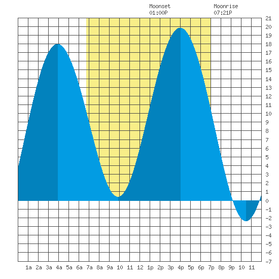 Skagway tide chart for Saturday, September 21, 2024