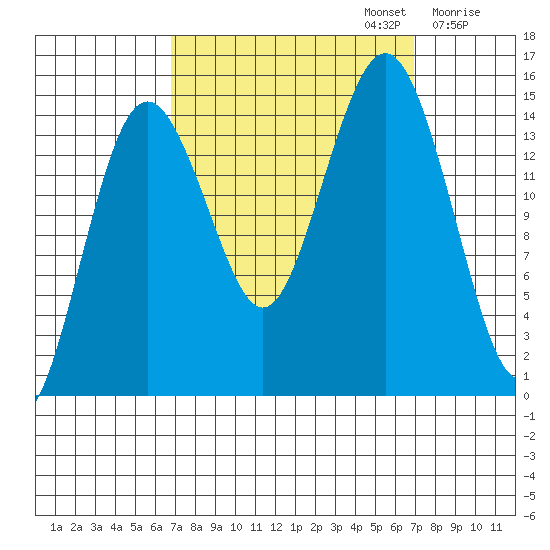 Skagway tide chart for Monday, September 23, 2024