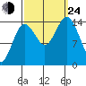 Skagway tide chart for Tuesday, September 24, 2024