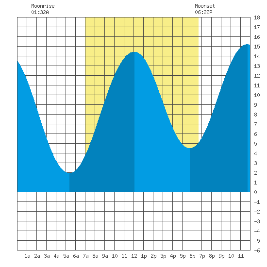 Skagway tide chart for Saturday, September 28, 2024