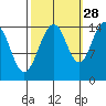 Skagway tide chart for Saturday, September 28, 2024