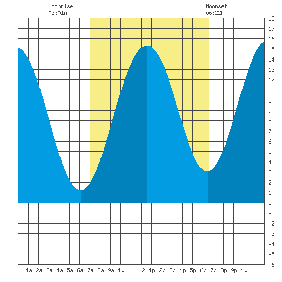 Skagway tide chart for Sunday, September 29, 2024