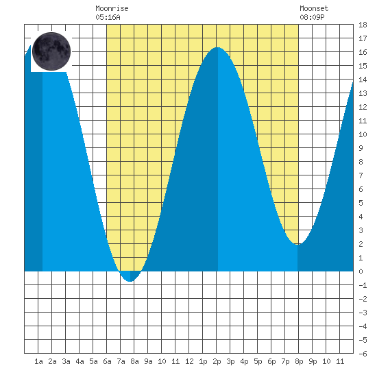 Skagway tide chart for Monday, September 2, 2024