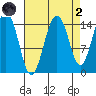 Skagway tide chart for Monday, September 2, 2024