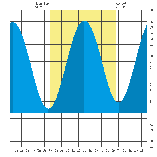 Skagway tide chart for Monday, September 30, 2024