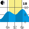 Skagway tide chart for Thursday, October 10, 2024