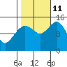 Skagway tide chart for Friday, October 11, 2024