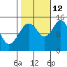 Skagway tide chart for Saturday, October 12, 2024