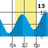 Skagway tide chart for Sunday, October 13, 2024