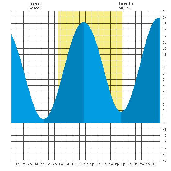 Skagway tide chart for Monday, October 14, 2024