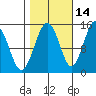 Skagway tide chart for Monday, October 14, 2024