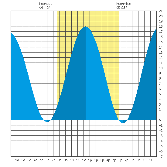 Skagway tide chart for Tuesday, October 15, 2024