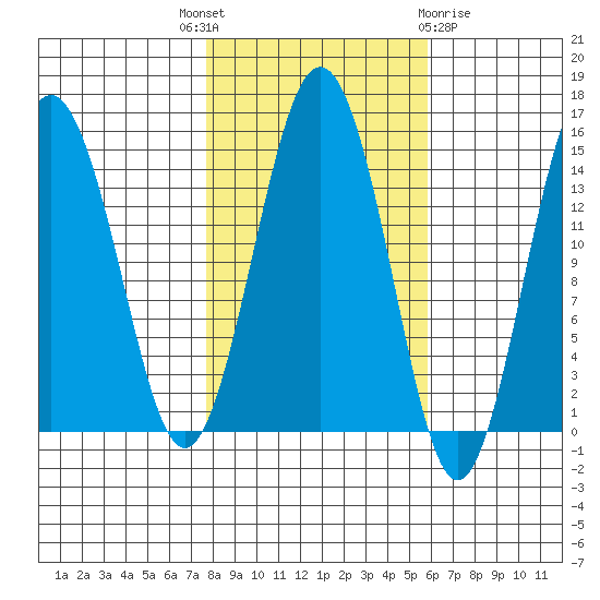 Skagway tide chart for Wednesday, October 16, 2024