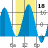 Skagway tide chart for Friday, October 18, 2024