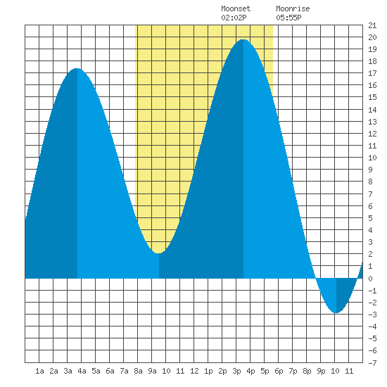Skagway tide chart for Sunday, October 20, 2024